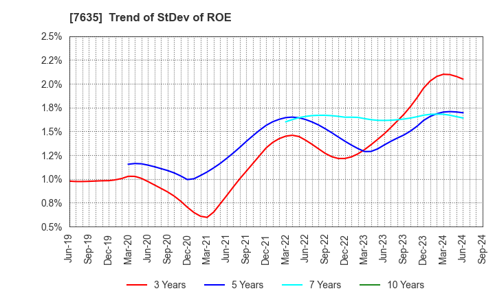 7635 SUGITA ACE CO.,LTD.: Trend of StDev of ROE