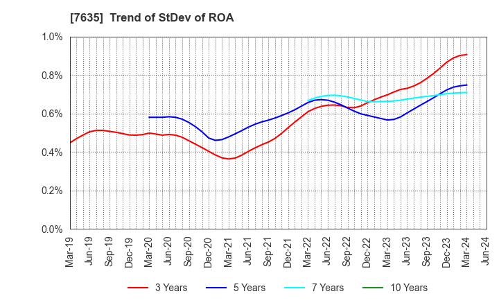 7635 SUGITA ACE CO.,LTD.: Trend of StDev of ROA