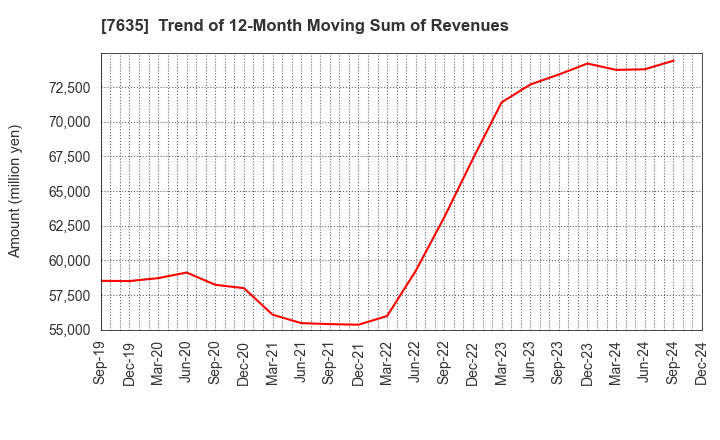 7635 SUGITA ACE CO.,LTD.: Trend of 12-Month Moving Sum of Revenues