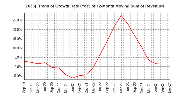 7635 SUGITA ACE CO.,LTD.: Trend of Growth Rate (YoY) of 12-Month Moving Sum of Revenues