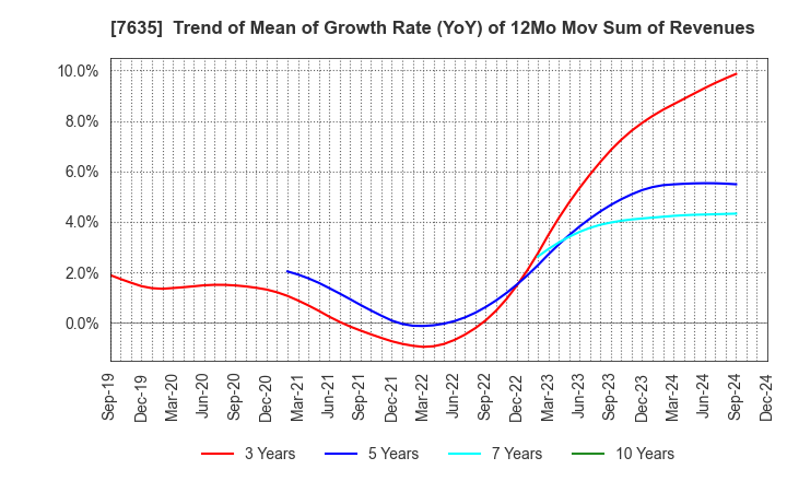 7635 SUGITA ACE CO.,LTD.: Trend of Mean of Growth Rate (YoY) of 12Mo Mov Sum of Revenues