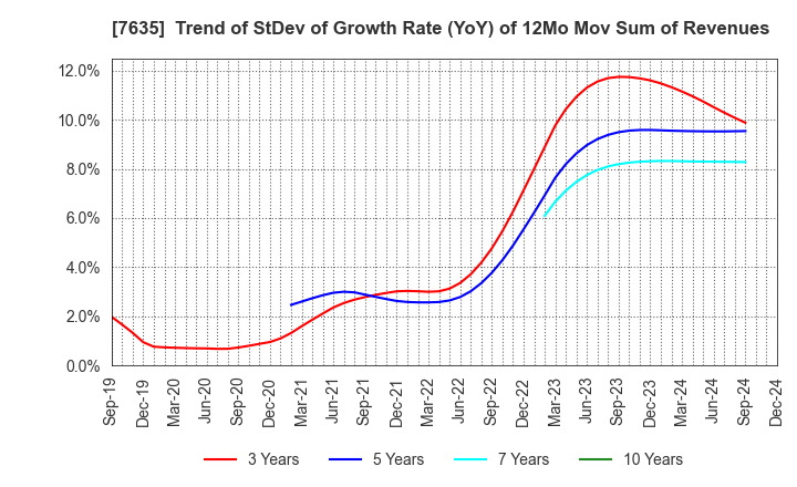 7635 SUGITA ACE CO.,LTD.: Trend of StDev of Growth Rate (YoY) of 12Mo Mov Sum of Revenues