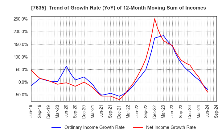 7635 SUGITA ACE CO.,LTD.: Trend of Growth Rate (YoY) of 12-Month Moving Sum of Incomes