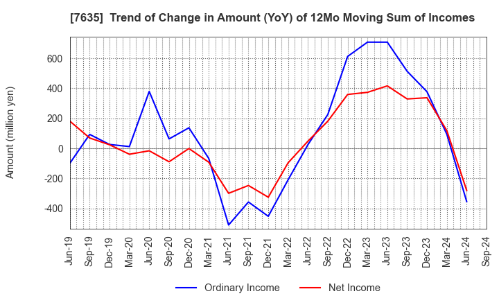 7635 SUGITA ACE CO.,LTD.: Trend of Change in Amount (YoY) of 12Mo Moving Sum of Incomes