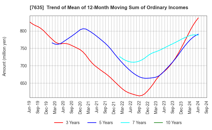 7635 SUGITA ACE CO.,LTD.: Trend of Mean of 12-Month Moving Sum of Ordinary Incomes