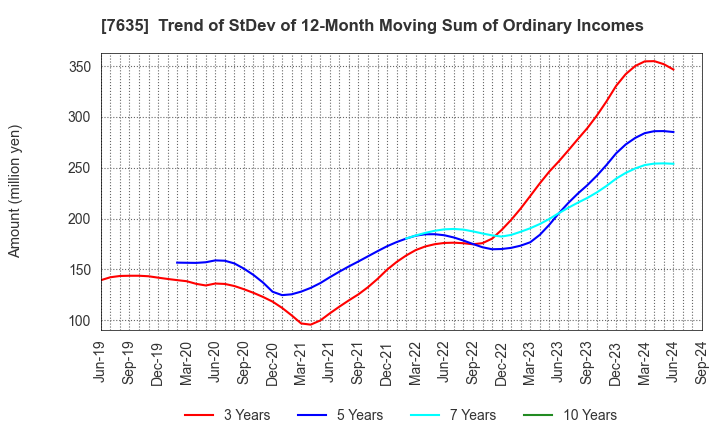 7635 SUGITA ACE CO.,LTD.: Trend of StDev of 12-Month Moving Sum of Ordinary Incomes