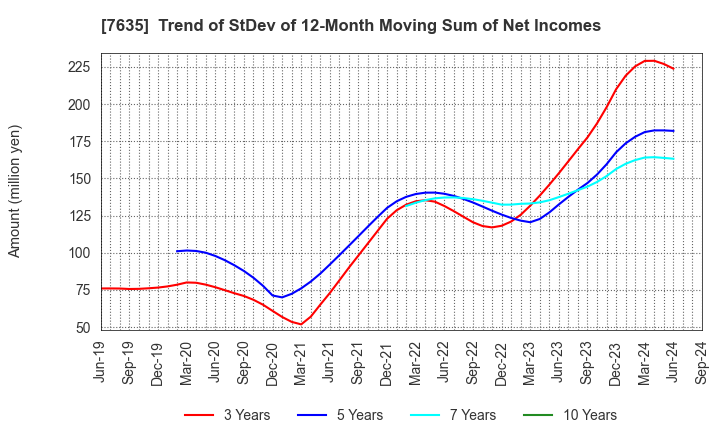 7635 SUGITA ACE CO.,LTD.: Trend of StDev of 12-Month Moving Sum of Net Incomes