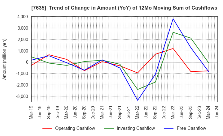 7635 SUGITA ACE CO.,LTD.: Trend of Change in Amount (YoY) of 12Mo Moving Sum of Cashflows