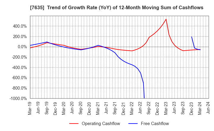 7635 SUGITA ACE CO.,LTD.: Trend of Growth Rate (YoY) of 12-Month Moving Sum of Cashflows