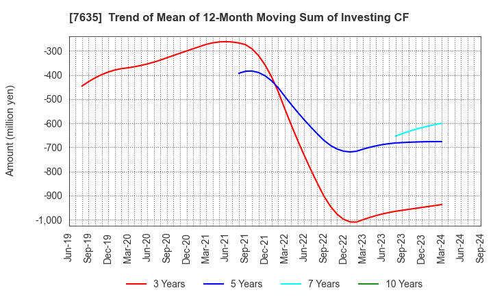 7635 SUGITA ACE CO.,LTD.: Trend of Mean of 12-Month Moving Sum of Investing CF