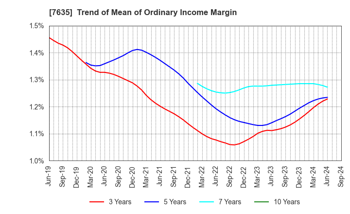 7635 SUGITA ACE CO.,LTD.: Trend of Mean of Ordinary Income Margin