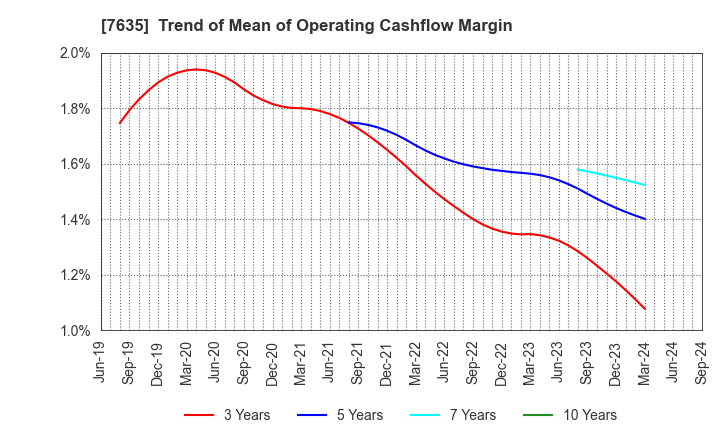 7635 SUGITA ACE CO.,LTD.: Trend of Mean of Operating Cashflow Margin