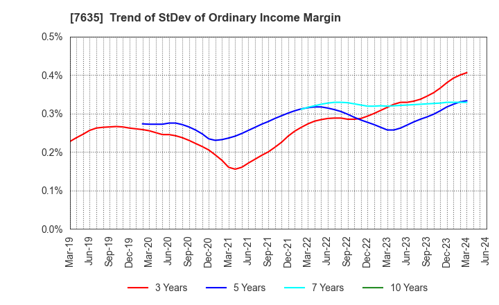 7635 SUGITA ACE CO.,LTD.: Trend of StDev of Ordinary Income Margin
