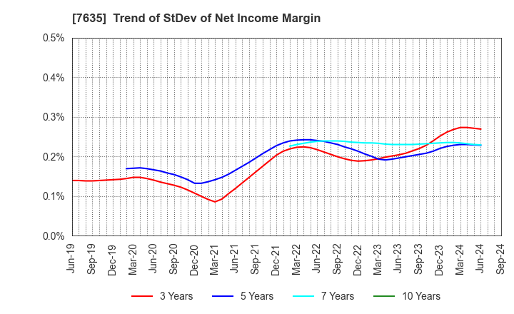 7635 SUGITA ACE CO.,LTD.: Trend of StDev of Net Income Margin