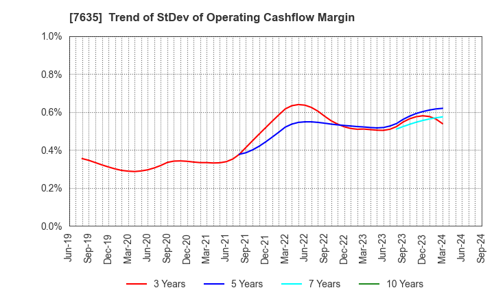 7635 SUGITA ACE CO.,LTD.: Trend of StDev of Operating Cashflow Margin