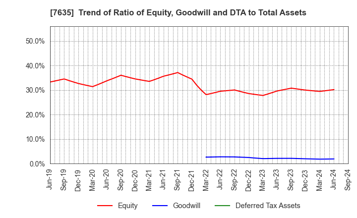 7635 SUGITA ACE CO.,LTD.: Trend of Ratio of Equity, Goodwill and DTA to Total Assets