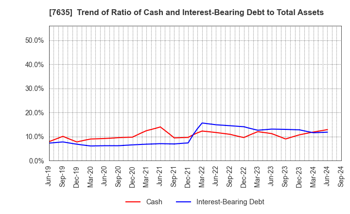 7635 SUGITA ACE CO.,LTD.: Trend of Ratio of Cash and Interest-Bearing Debt to Total Assets