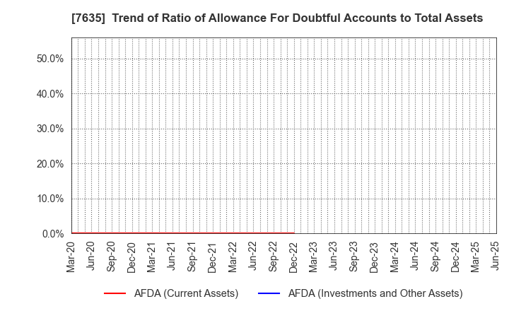 7635 SUGITA ACE CO.,LTD.: Trend of Ratio of Allowance For Doubtful Accounts to Total Assets