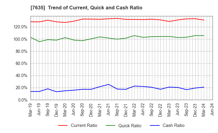 7635 SUGITA ACE CO.,LTD.: Trend of Current, Quick and Cash Ratio