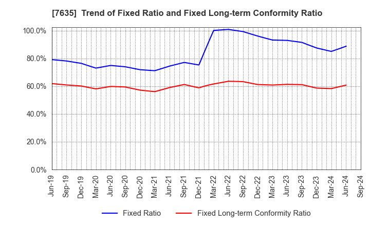 7635 SUGITA ACE CO.,LTD.: Trend of Fixed Ratio and Fixed Long-term Conformity Ratio