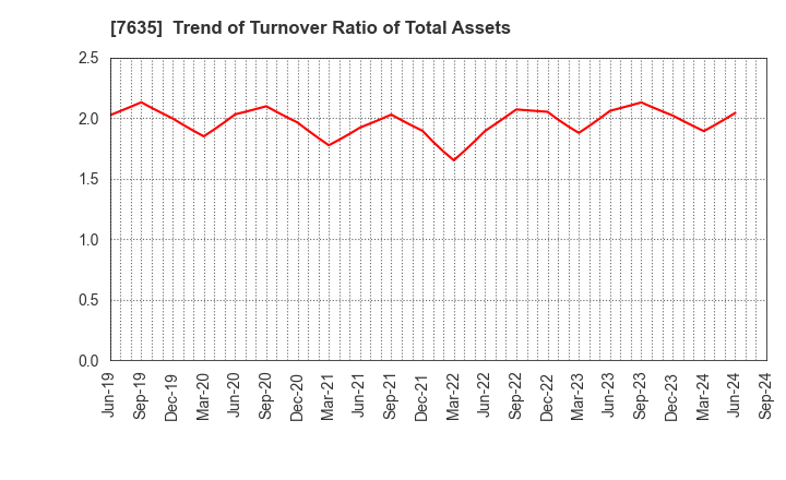 7635 SUGITA ACE CO.,LTD.: Trend of Turnover Ratio of Total Assets