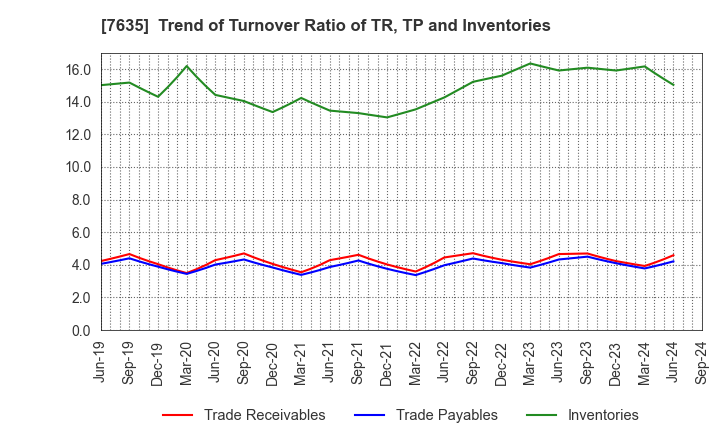 7635 SUGITA ACE CO.,LTD.: Trend of Turnover Ratio of TR, TP and Inventories