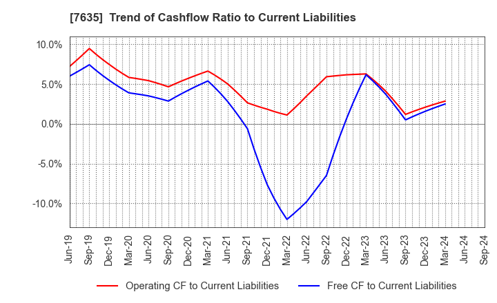 7635 SUGITA ACE CO.,LTD.: Trend of Cashflow Ratio to Current Liabilities