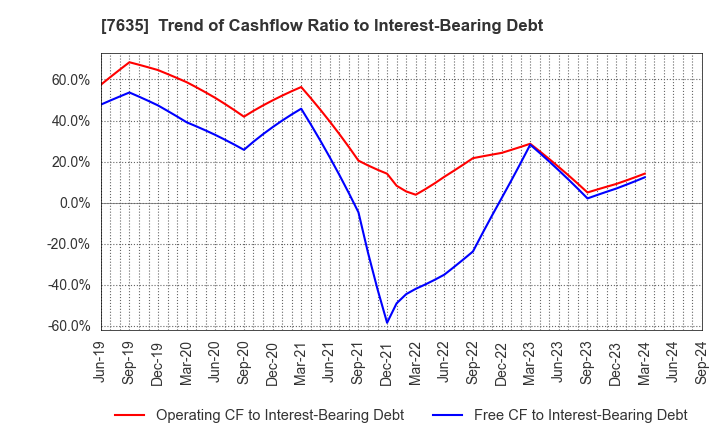 7635 SUGITA ACE CO.,LTD.: Trend of Cashflow Ratio to Interest-Bearing Debt