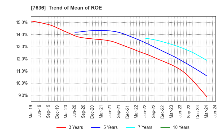 7636 HANDSMAN CO.,LTD.: Trend of Mean of ROE