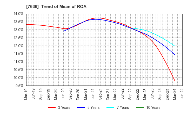 7636 HANDSMAN CO.,LTD.: Trend of Mean of ROA