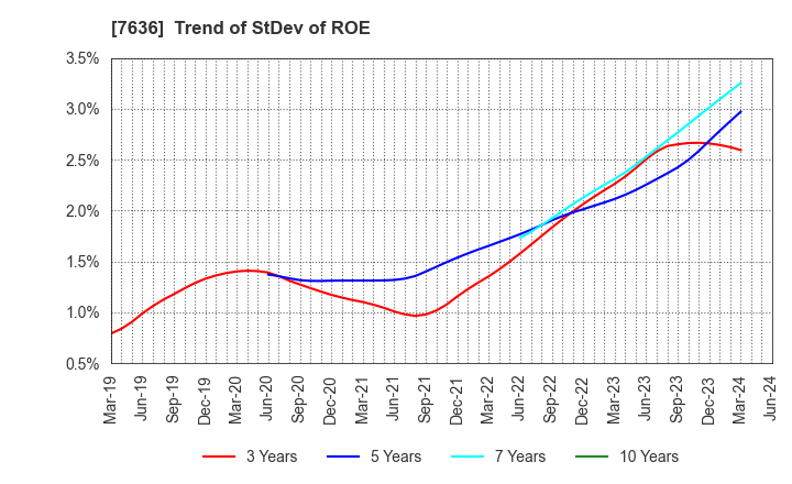 7636 HANDSMAN CO.,LTD.: Trend of StDev of ROE