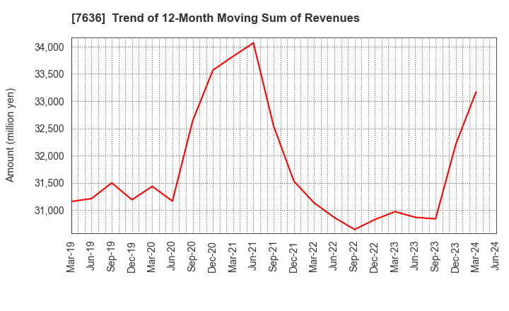 7636 HANDSMAN CO.,LTD.: Trend of 12-Month Moving Sum of Revenues