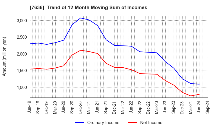 7636 HANDSMAN CO.,LTD.: Trend of 12-Month Moving Sum of Incomes