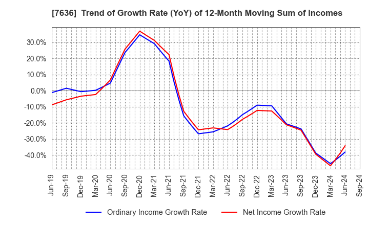 7636 HANDSMAN CO.,LTD.: Trend of Growth Rate (YoY) of 12-Month Moving Sum of Incomes