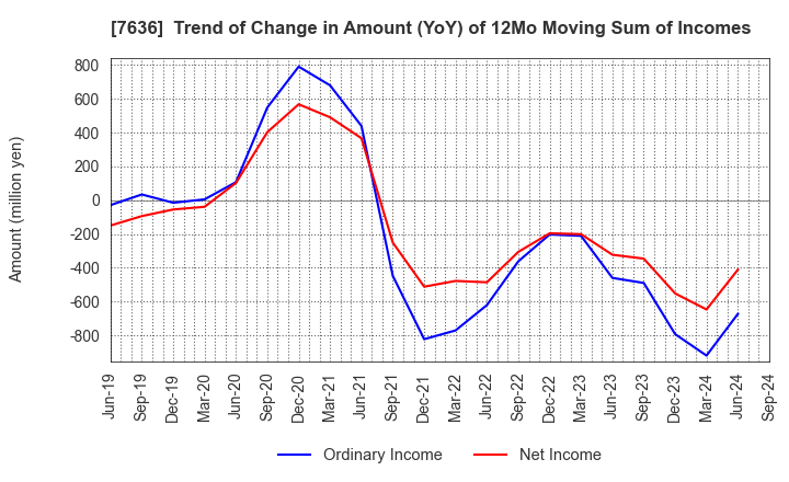 7636 HANDSMAN CO.,LTD.: Trend of Change in Amount (YoY) of 12Mo Moving Sum of Incomes