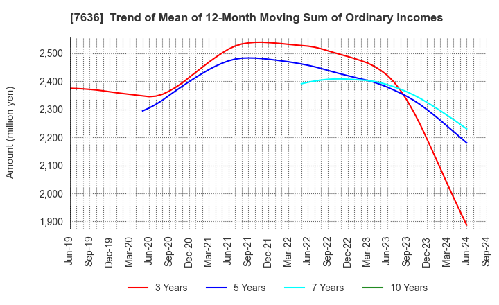 7636 HANDSMAN CO.,LTD.: Trend of Mean of 12-Month Moving Sum of Ordinary Incomes