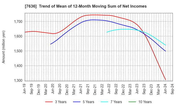 7636 HANDSMAN CO.,LTD.: Trend of Mean of 12-Month Moving Sum of Net Incomes