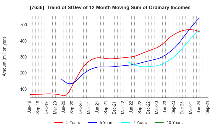 7636 HANDSMAN CO.,LTD.: Trend of StDev of 12-Month Moving Sum of Ordinary Incomes