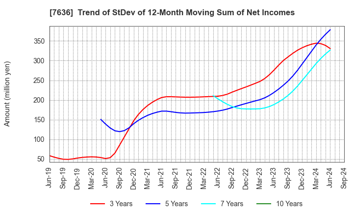 7636 HANDSMAN CO.,LTD.: Trend of StDev of 12-Month Moving Sum of Net Incomes