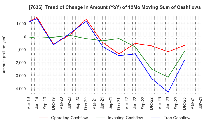 7636 HANDSMAN CO.,LTD.: Trend of Change in Amount (YoY) of 12Mo Moving Sum of Cashflows