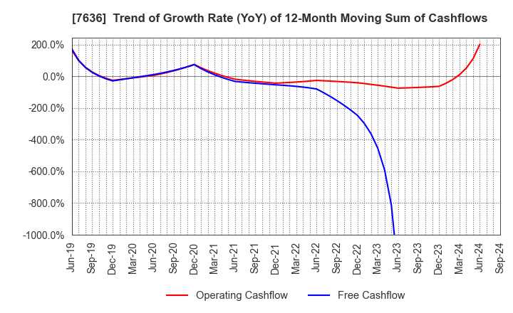 7636 HANDSMAN CO.,LTD.: Trend of Growth Rate (YoY) of 12-Month Moving Sum of Cashflows