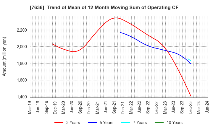 7636 HANDSMAN CO.,LTD.: Trend of Mean of 12-Month Moving Sum of Operating CF