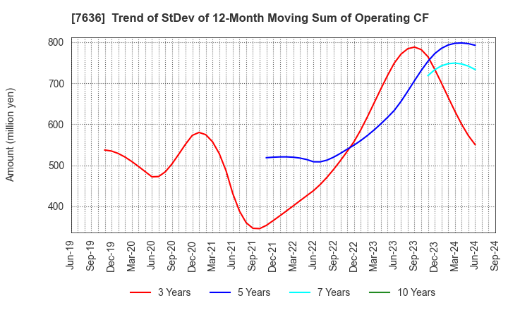 7636 HANDSMAN CO.,LTD.: Trend of StDev of 12-Month Moving Sum of Operating CF