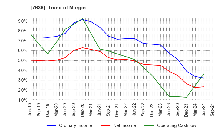 7636 HANDSMAN CO.,LTD.: Trend of Margin