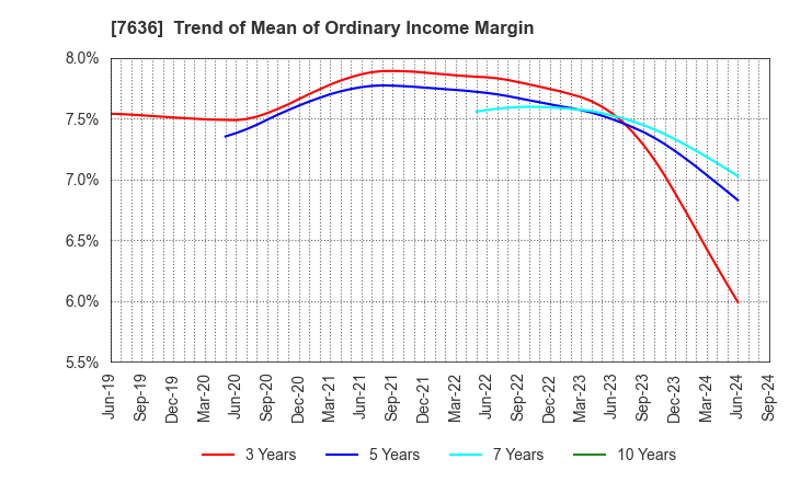 7636 HANDSMAN CO.,LTD.: Trend of Mean of Ordinary Income Margin