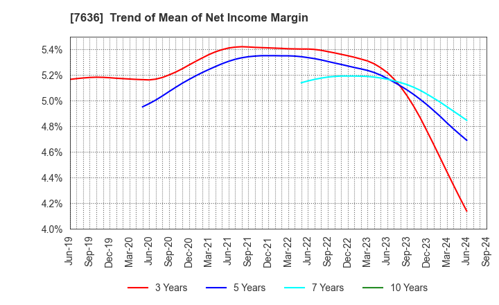 7636 HANDSMAN CO.,LTD.: Trend of Mean of Net Income Margin