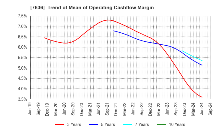 7636 HANDSMAN CO.,LTD.: Trend of Mean of Operating Cashflow Margin