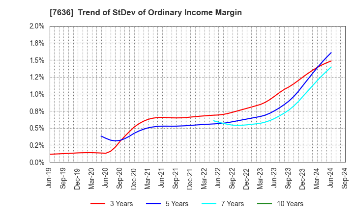 7636 HANDSMAN CO.,LTD.: Trend of StDev of Ordinary Income Margin