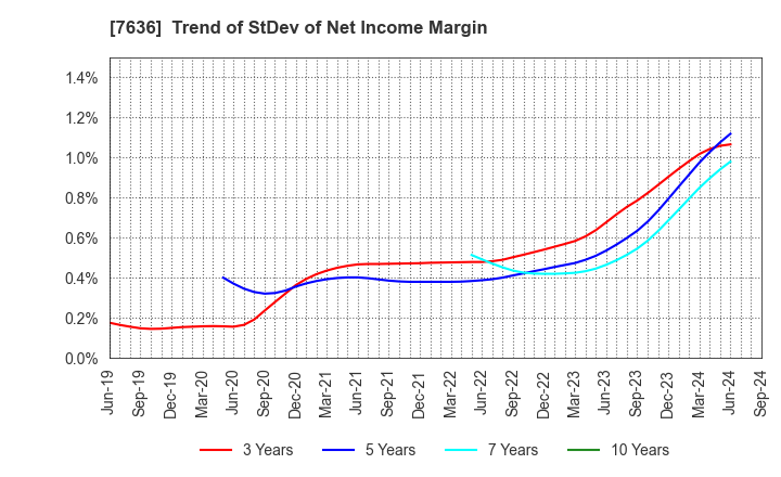 7636 HANDSMAN CO.,LTD.: Trend of StDev of Net Income Margin