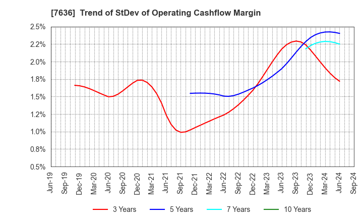 7636 HANDSMAN CO.,LTD.: Trend of StDev of Operating Cashflow Margin